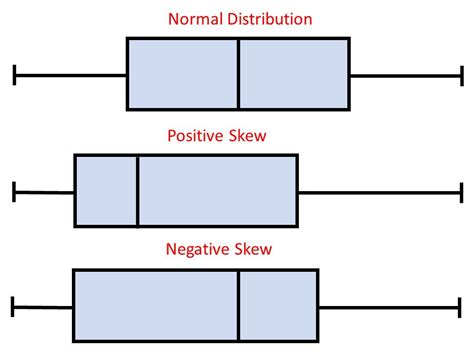 box plot of a normal distribution|skewed to the right boxplot.